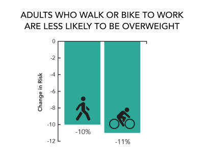 adults walking or biking