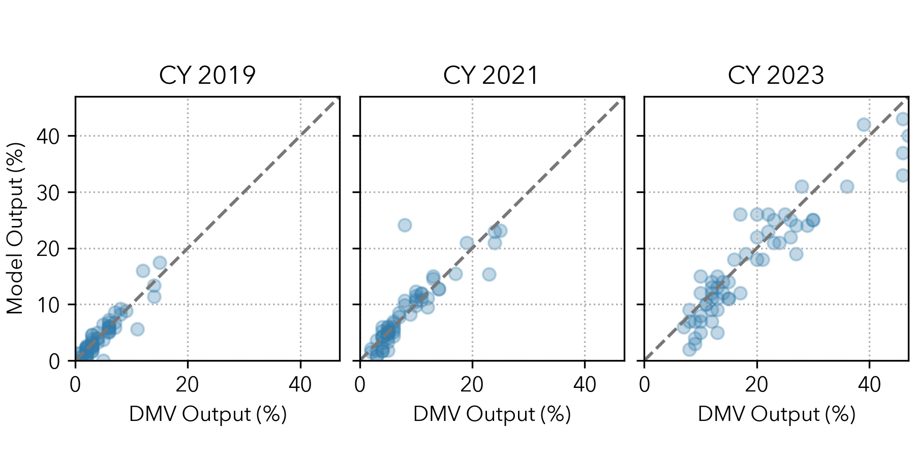 Comparison of {term}`ZEV` New Vehicle Sales between Model Outputs and {term}`DMV` data